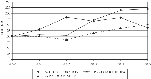 (PERFORMANCE GRAPH)